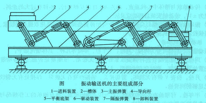 振動(dòng)輸送機(jī)的主要組成部分