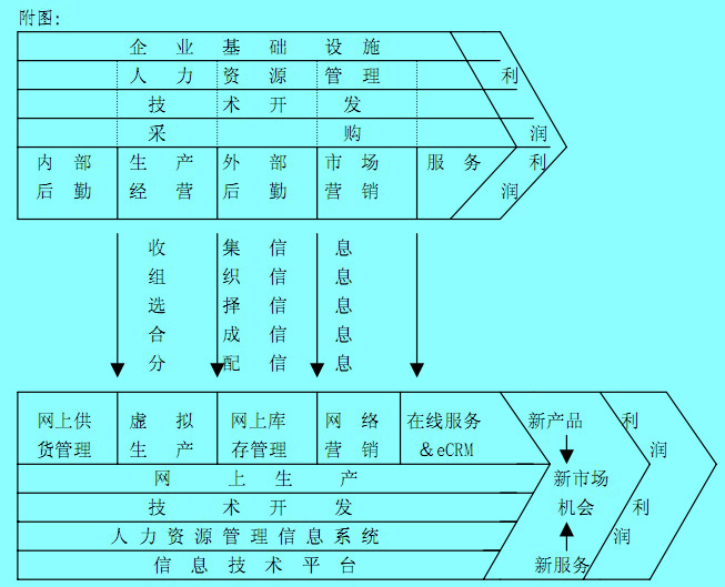 傳統(tǒng)價值鏈到虛擬價值鏈的轉換過程