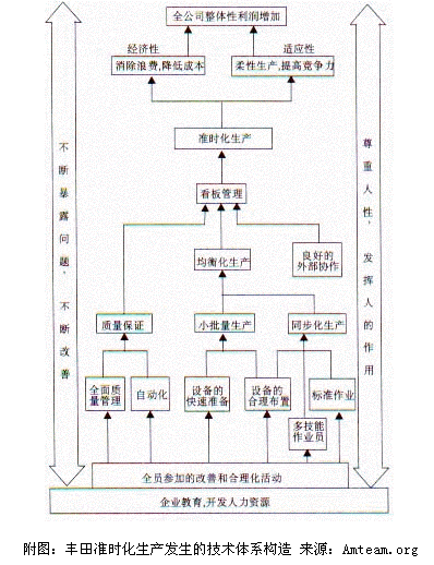 豐田準時化生產(chǎn)發(fā)生的技術(shù)體系構(gòu)造