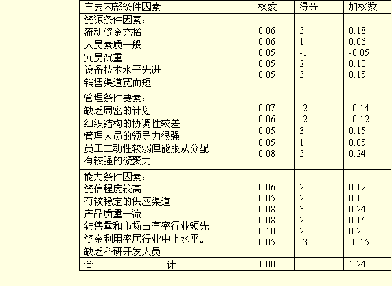 企業(yè)自我評價(jià)表