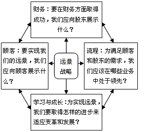 平衡計(jì)分卡框架圖例