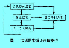 培訓(xùn)需求循環(huán)評(píng)估模型