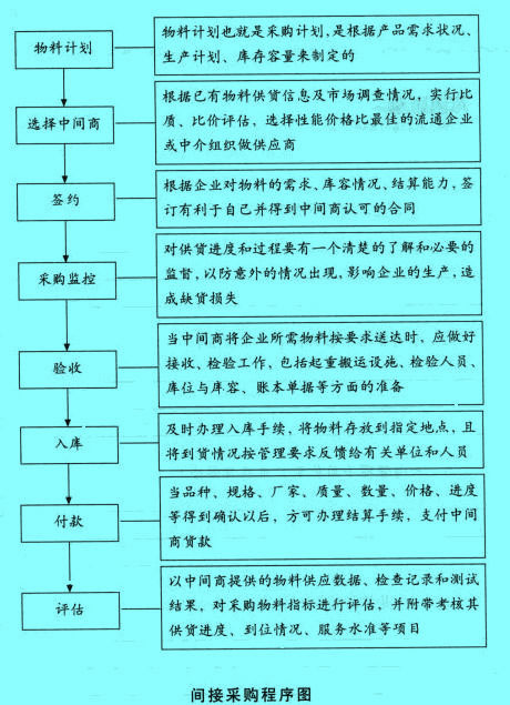 Image:間接采購程序圖.jpg