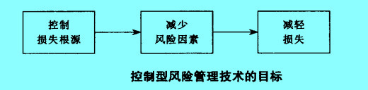 Image:控制型風(fēng)險(xiǎn)管理技術(shù)的目標(biāo).jpg