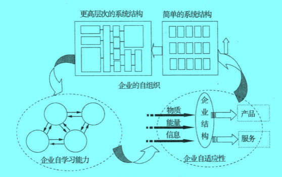 Image:企業(yè)的自學(xué)習(xí)、自適應(yīng)、目組織關(guān)系.jpg