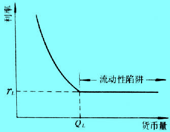 流動性陷阱圖