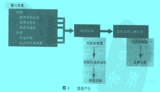 Image:需求產(chǎn)生.jpg