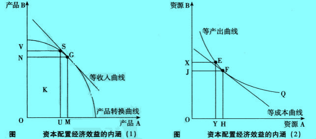 資本配置經(jīng)濟(jì)效益