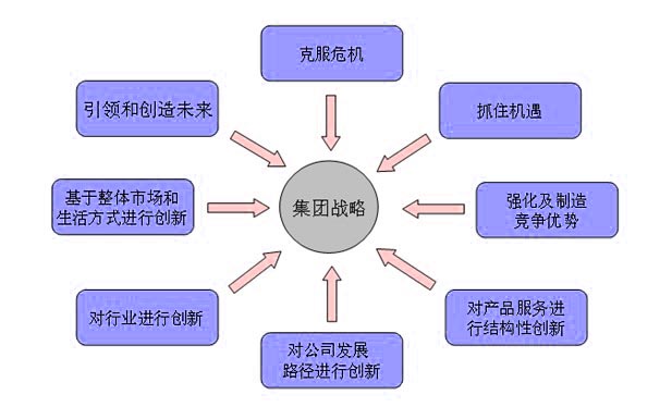 Image:集團(tuán)戰(zhàn)略解決的問(wèn)題.jpg