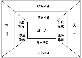 Image:社會(huì)組織示意圖.gif