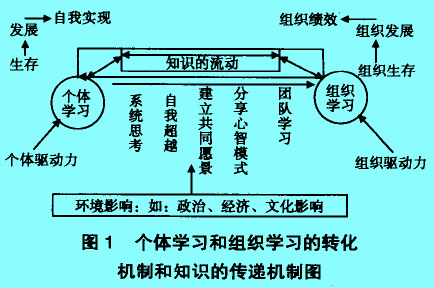 Image:圖1 個(gè)體學(xué)習(xí)和組織學(xué)習(xí)的轉(zhuǎn)化.jpg