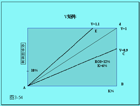 V矩陣