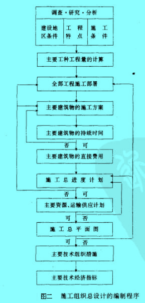 Image:施工組織設(shè)計(jì)的編制程序.jpg