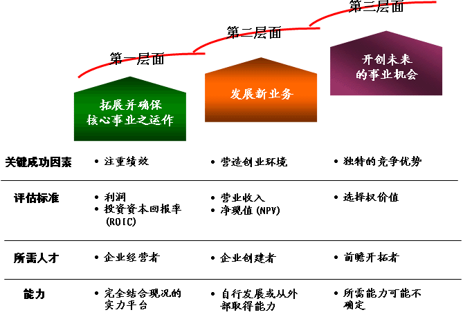 麥肯錫三層面理論（Three aspect theories）圖例