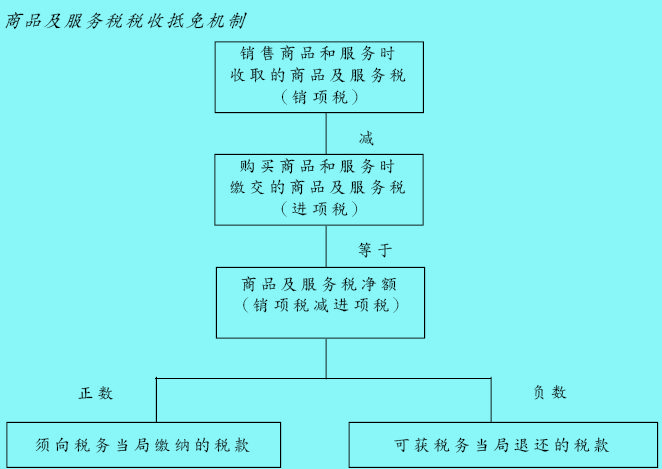 Image:商品及服務(wù)稅稅收抵免機(jī)制的運(yùn)作方式.jpg