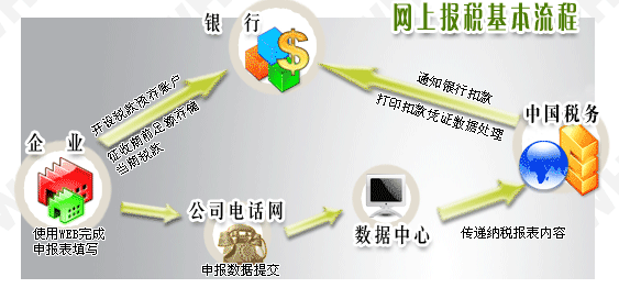 Image:網(wǎng)上報(bào)稅基本流程.gif