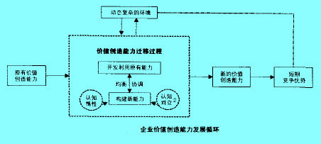 Image:企業(yè)價(jià)值創(chuàng)造能力發(fā)展循環(huán).jpg