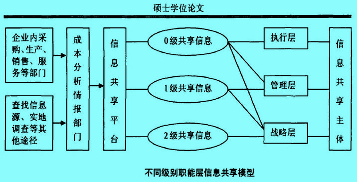 不同級(jí)別職能信息共享模型