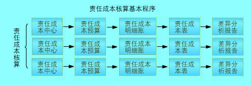 責任成本核算