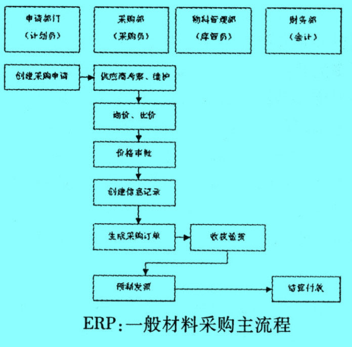 Image:一般材料采購主流程.jpg