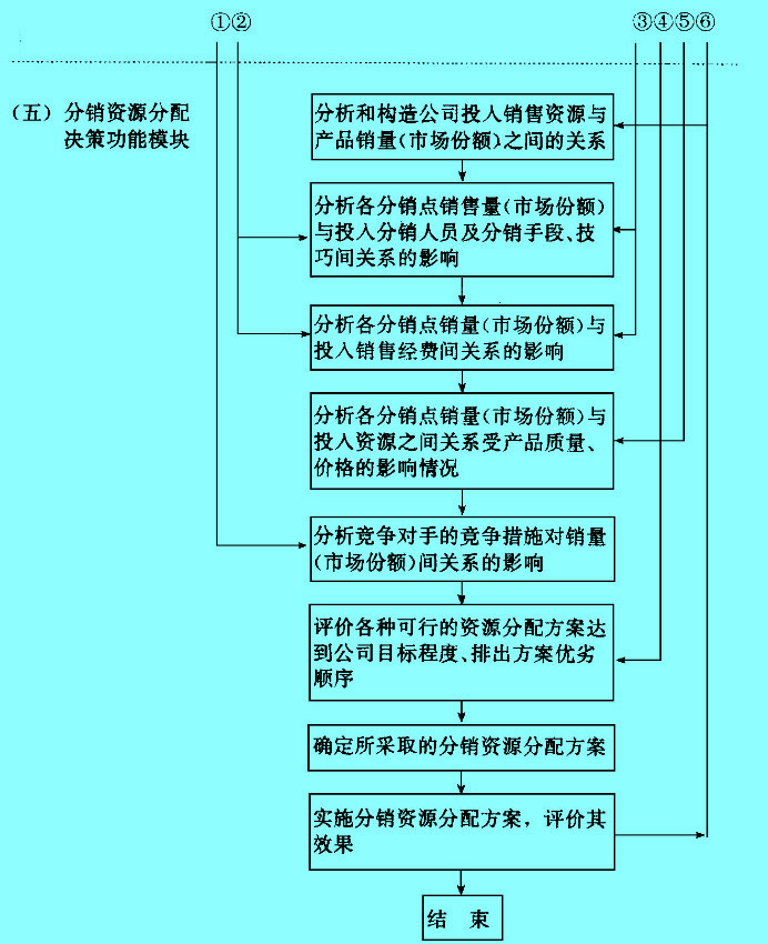 Image:分銷決策過程模型.jpg