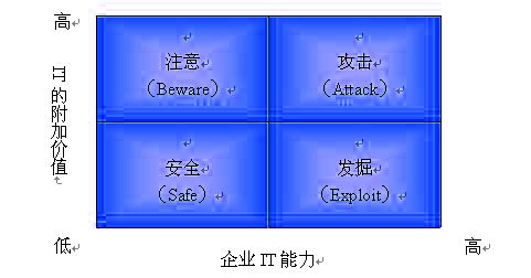 IT附加價值矩陣