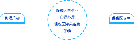 Image:從國外視同進(jìn)口到保稅區(qū).gif