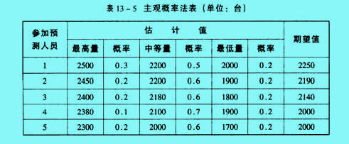 主觀概率法