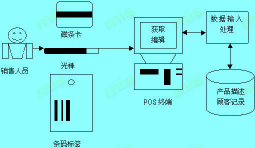 Image:自動數(shù)據(jù)輸入.jpg