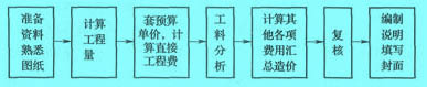 Image:預(yù)算單價法編制步驟.jpg