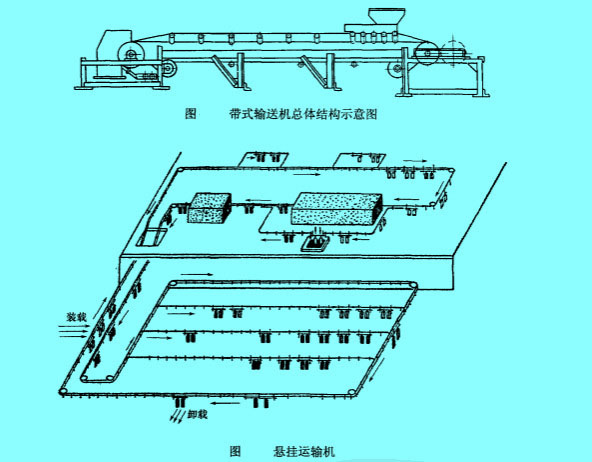 連續(xù)輸送機(jī)