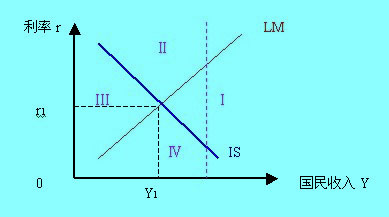 IS—LM模型