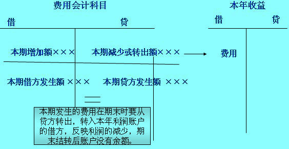 損益支出類賬戶