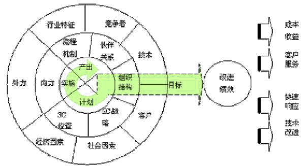 Image:供應(yīng)鏈產(chǎn)出驅(qū)動(dòng)力分析.jpg