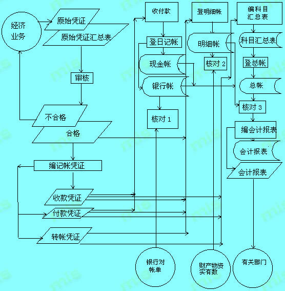 Image:帳務(wù)處理現(xiàn)行系統(tǒng)業(yè)務(wù)流程圖.jpg