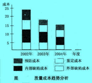 Image:質(zhì)量成本趨勢分析。.jpg