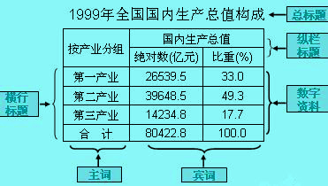 統計表