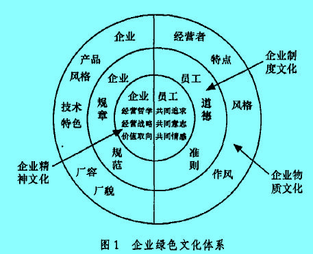 綠色企業(yè)文化