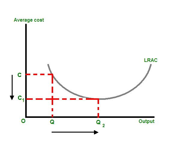 規(guī)模經(jīng)濟(jì)（Economies of scale）圖例