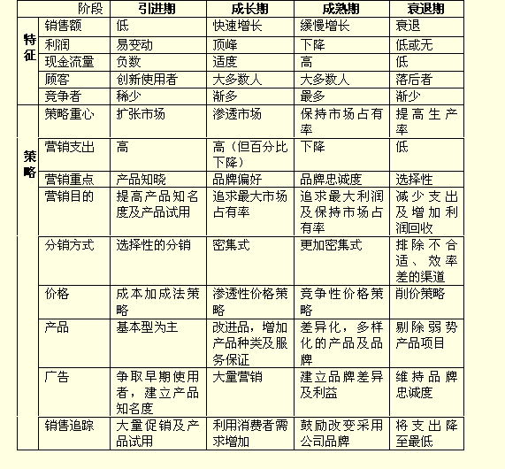 產(chǎn)品生命周期理論(Product Life Cycle)圖例3