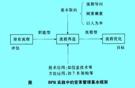 Image:BPR實踐中的變革管理基本框架.jpg