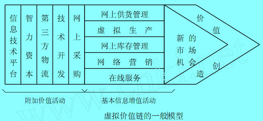 虛擬價值鏈的一般模型