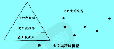 Image:金字塔跟蹤模型.jpg