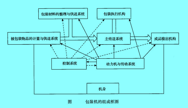 包裝機(jī)的組成框圖