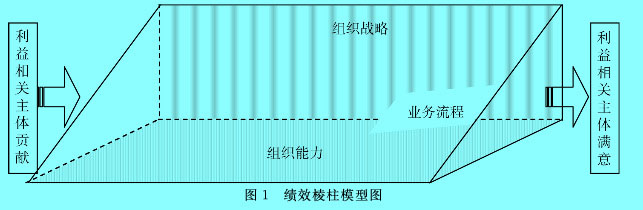 績效棱柱模型(Performance Prism)