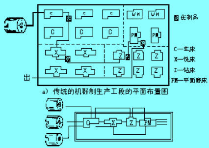 機(jī)群制生產(chǎn)工段與成組加工單元的平面布置圖