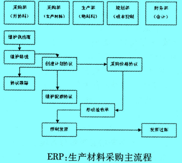 Image:生產(chǎn)材料采購主流程.jpg