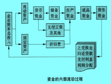 Image:資金的內(nèi)部流動(dòng)過程.jpg