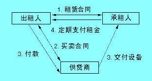 Image:租賃貿(mào)易的一般程序.jpg