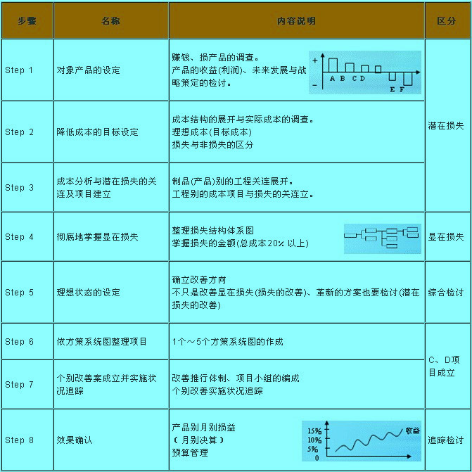 Image:降低成本活動的展開步驟.jpg